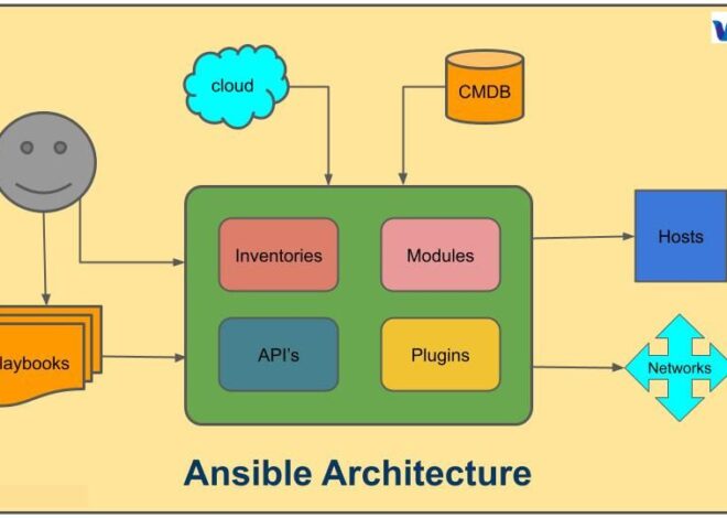 Why Ansible And Ansible Architecture