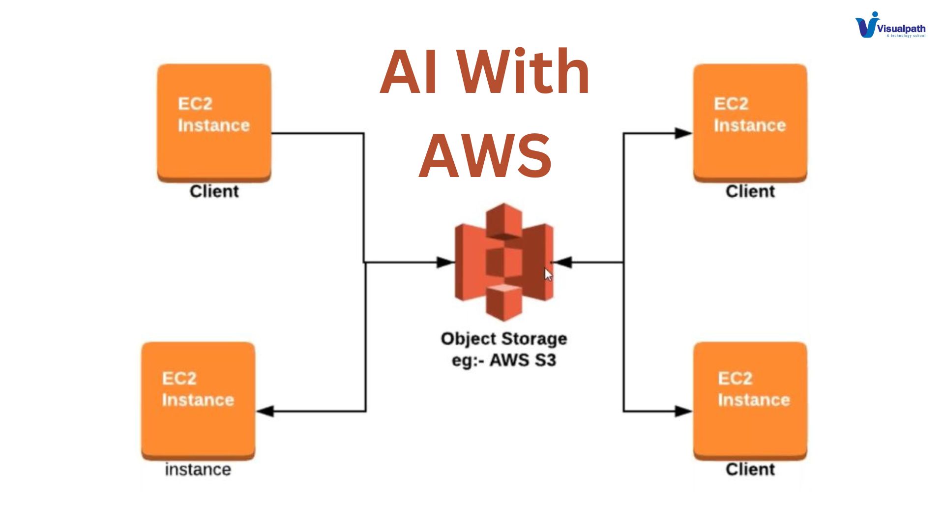 AI with AWS S3: A Comprehensive Overview