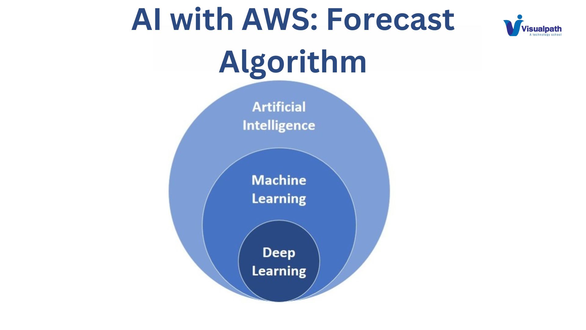 Introduction to AI with AWS: Forecast Algorithm
