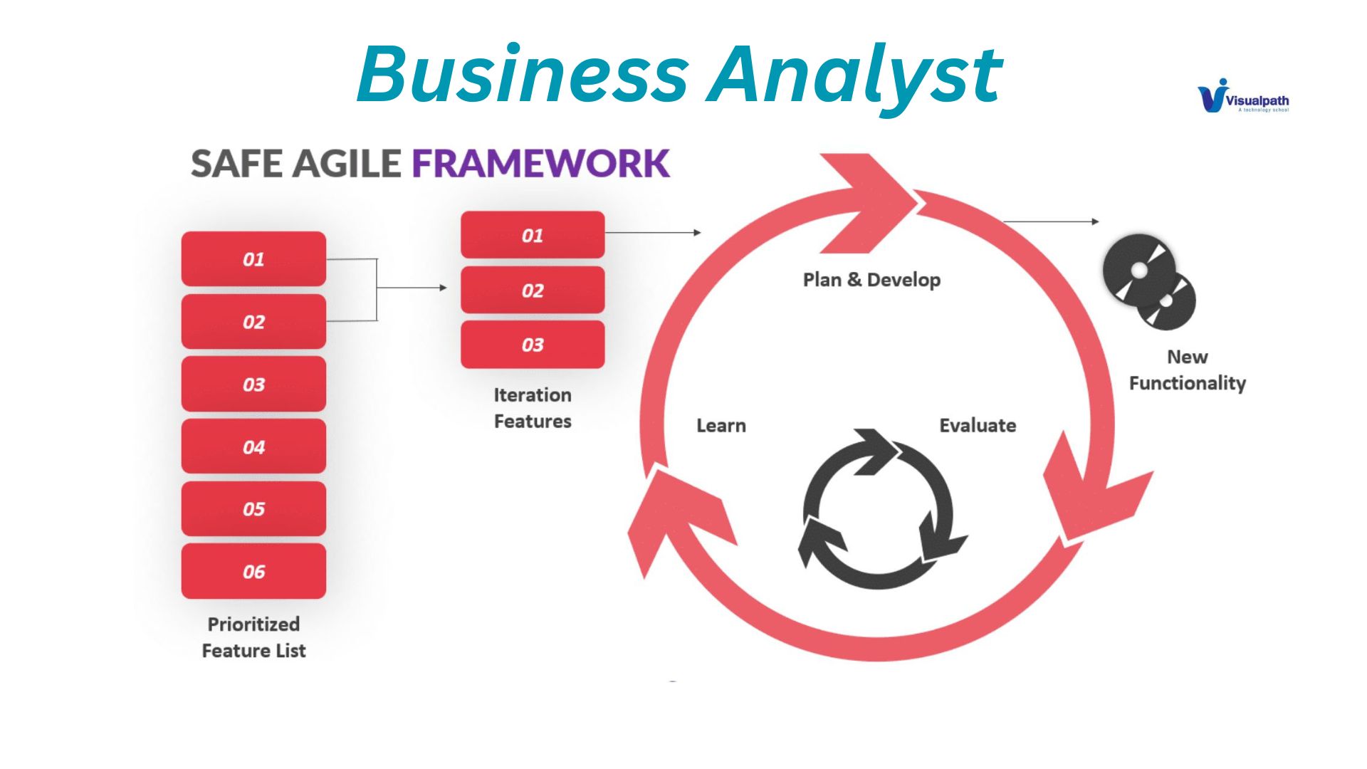 Business Analyst? What is Safe Framework Introduction?