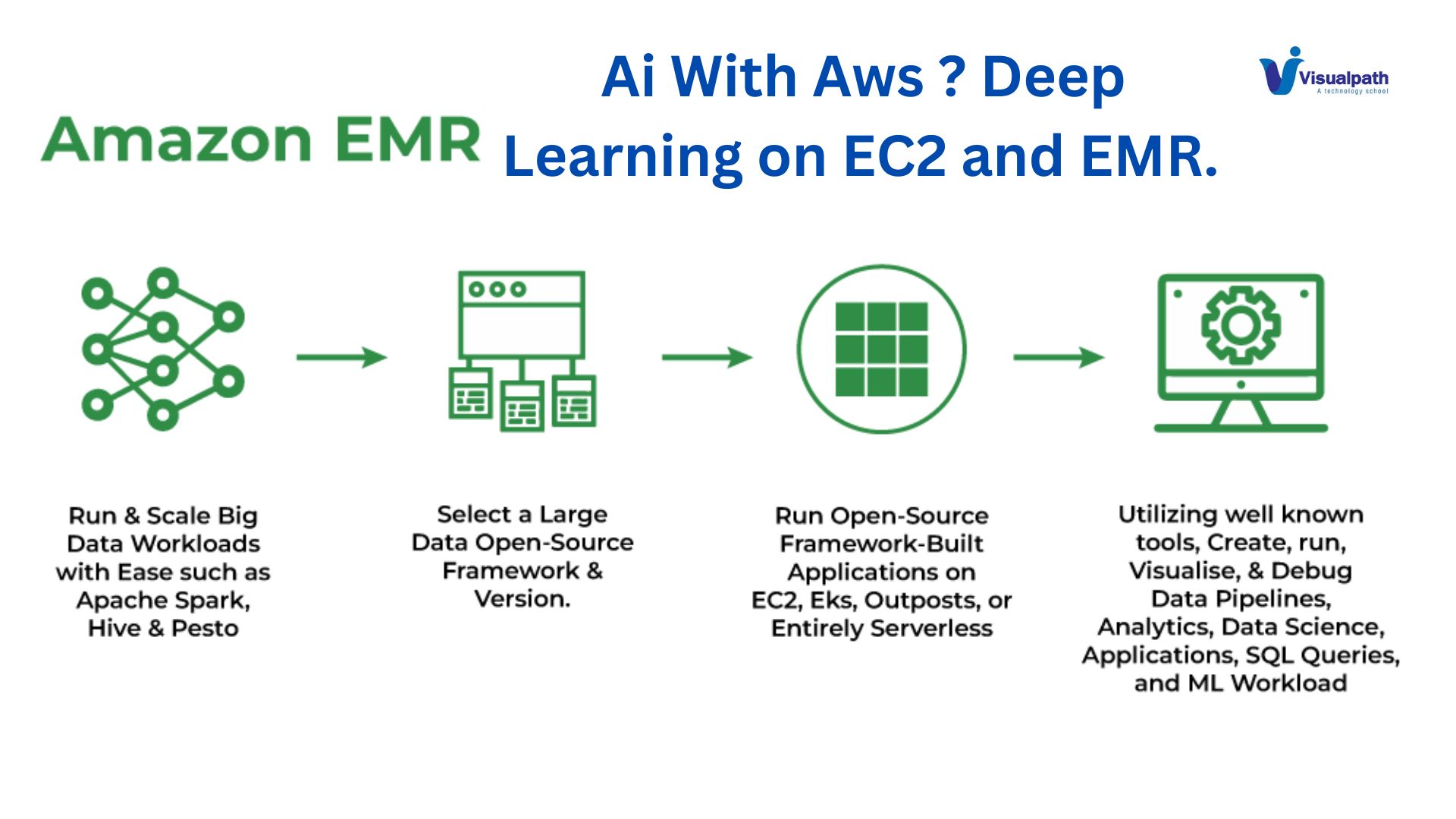 AI with AWS? Deep Learning on EC2 and EMR