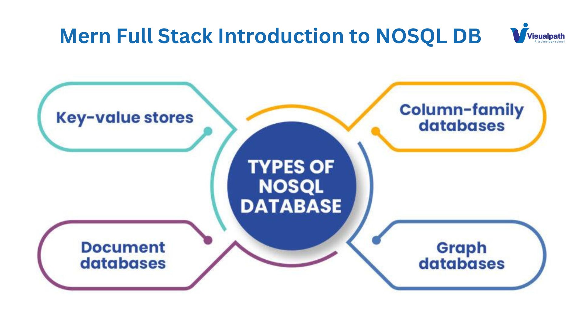 Introduction to NoSQL Databases in MERN