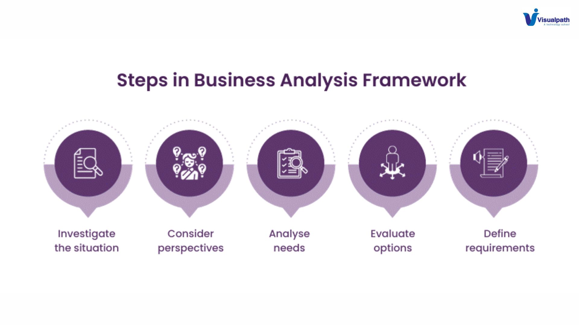 Business Analysis Life Cycle: Everything You Need To Know
