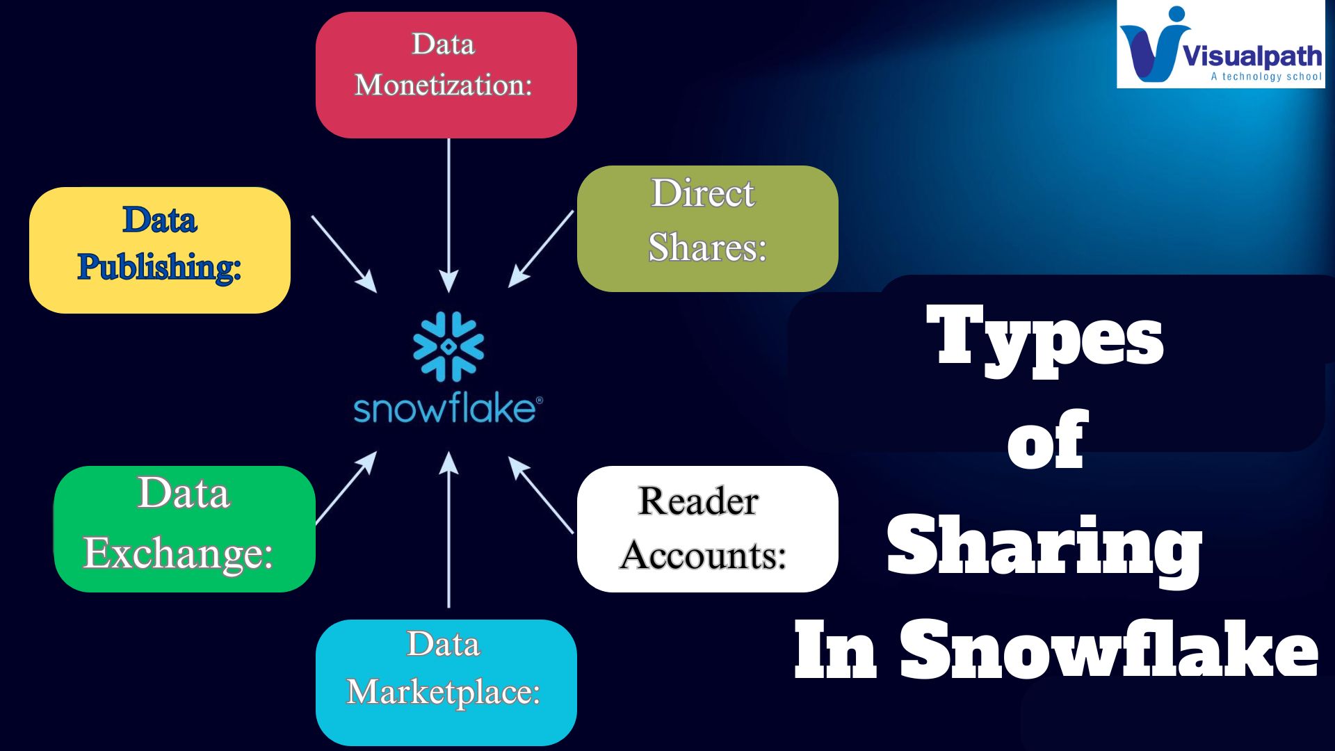 Types of Sharing in Snowflake