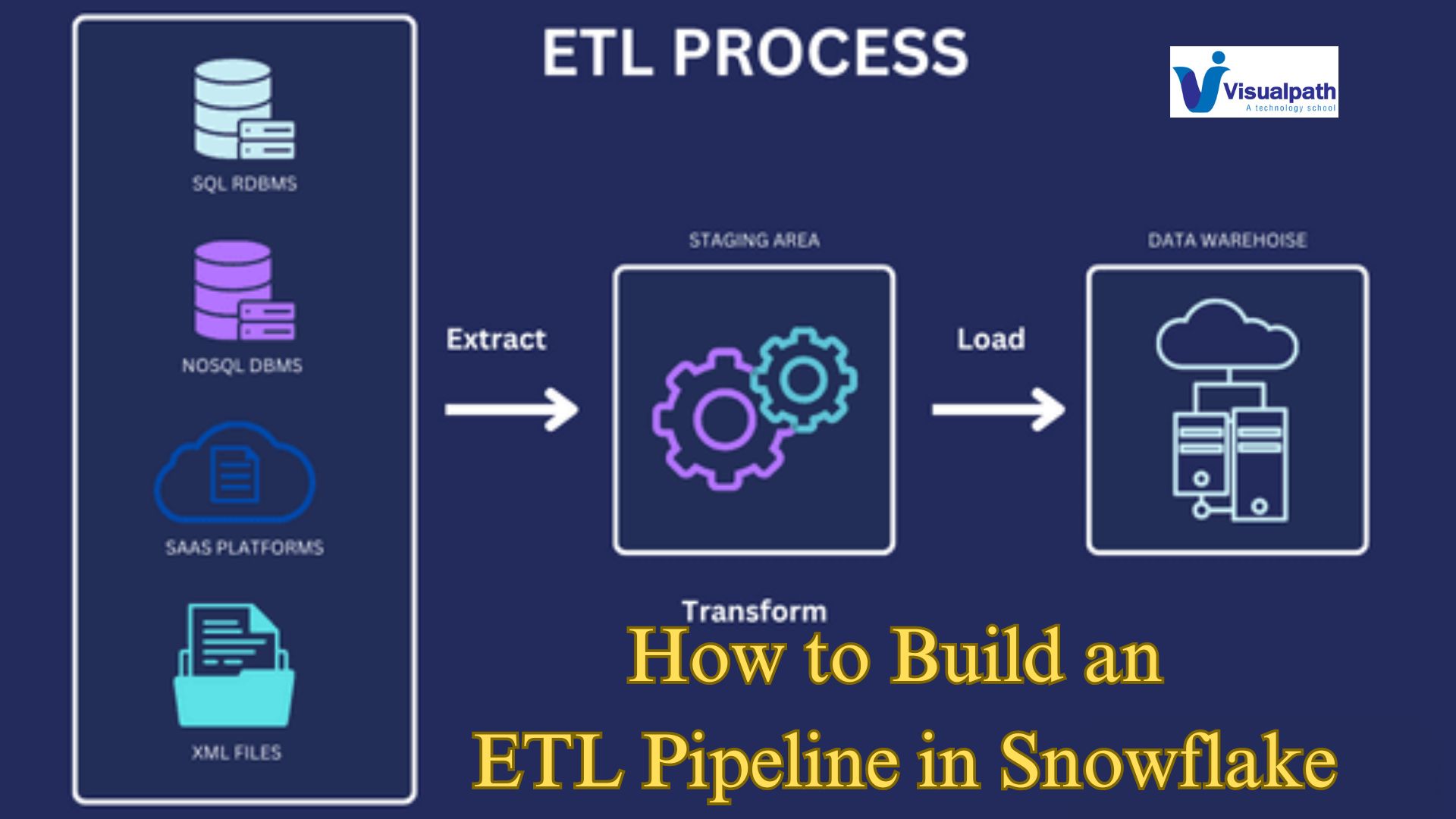 How to Build an ETL Pipeline in Snowflake