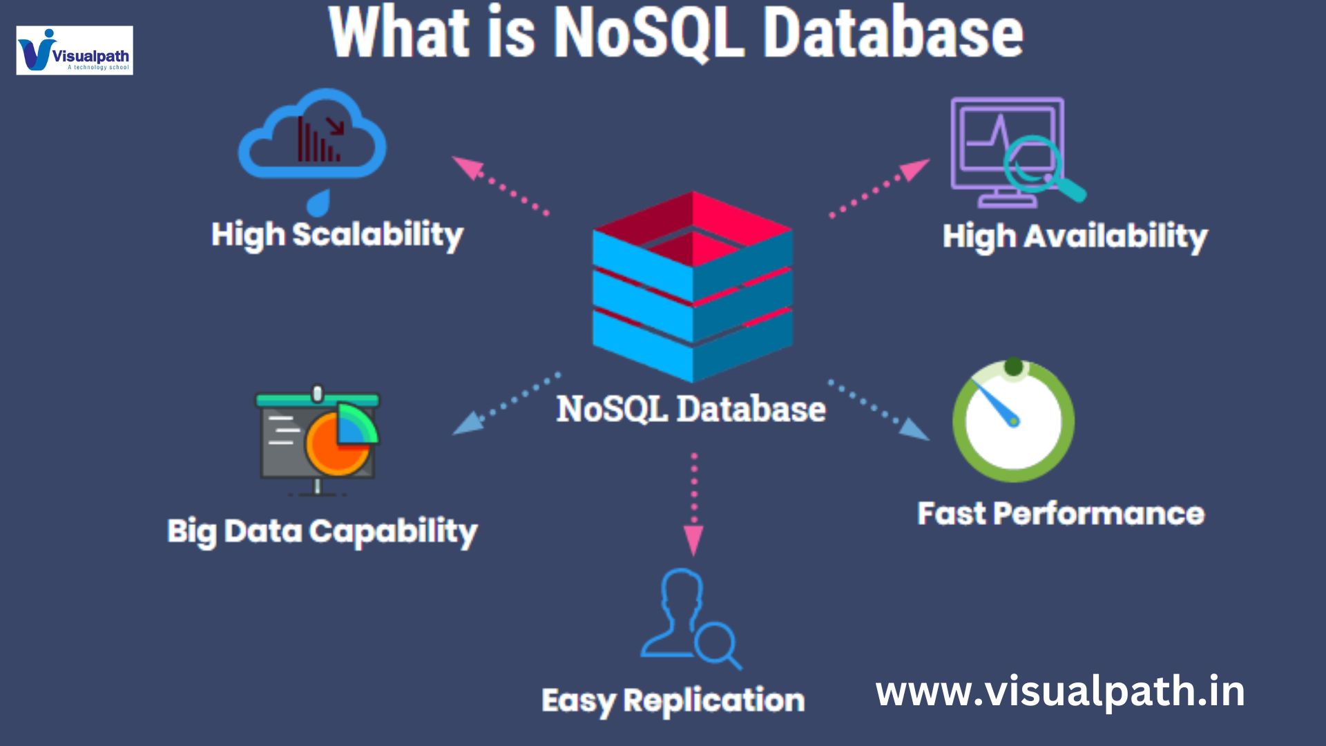 MERN Stack Type of NO SQL DB