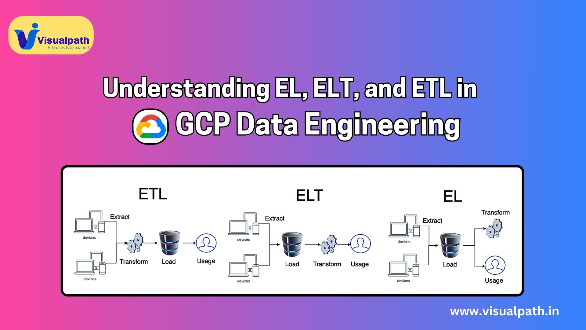 Understanding EL, ELT, and ETL in GCP Data Engineering