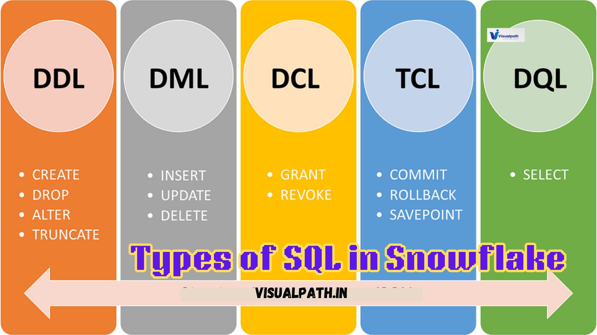 Types of SQL in Snowflake