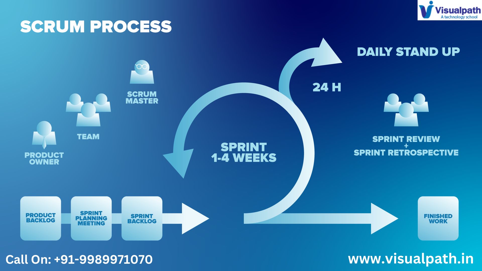 Scrum Master Course: Navigating Challenges and Building Strong Agile Teams