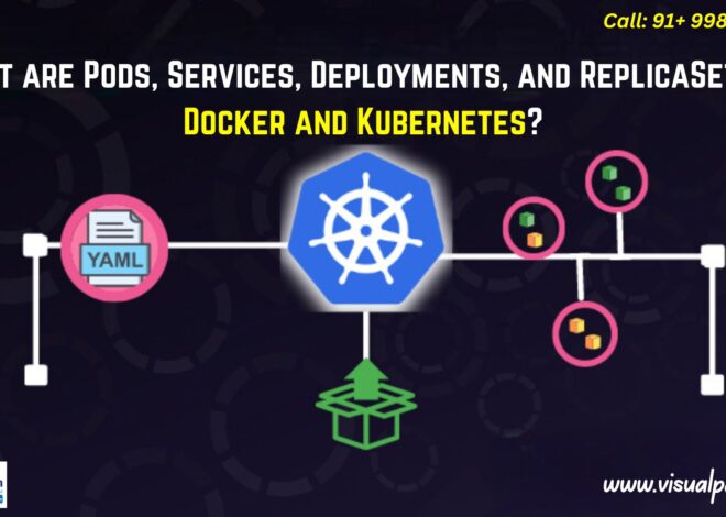 What are Pods, Services, Deployments, and Replica Sets in Docker and Kubernetes?