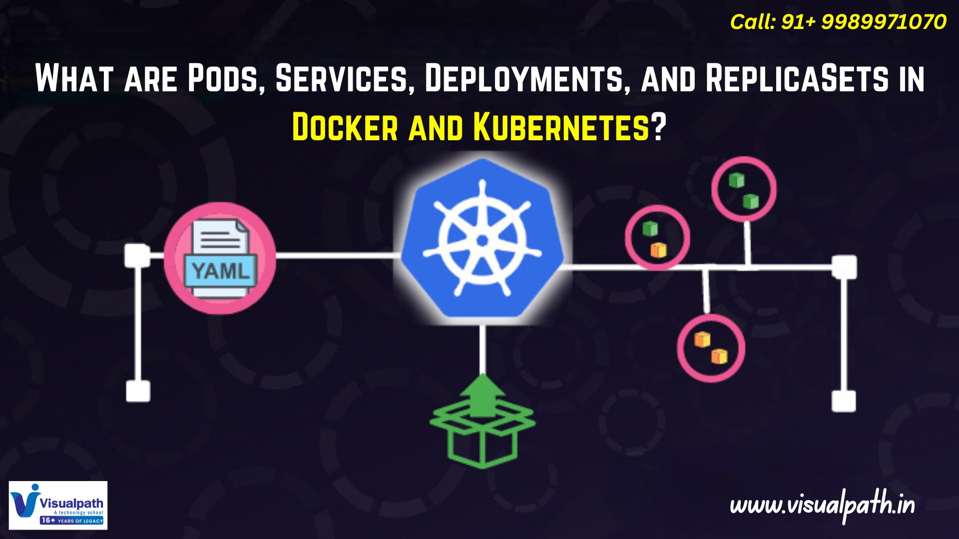 What are Pods, Services, Deployments, and Replica Sets in Docker and Kubernetes?