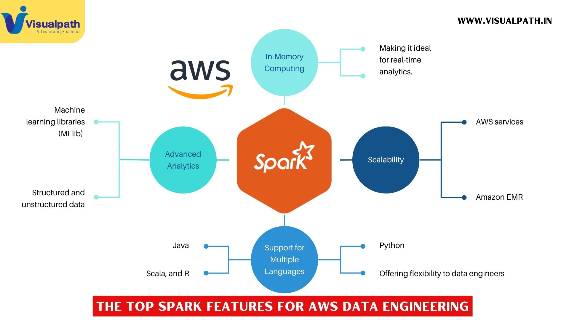 What Are the Top Spark Features for AWS Data Engineering?