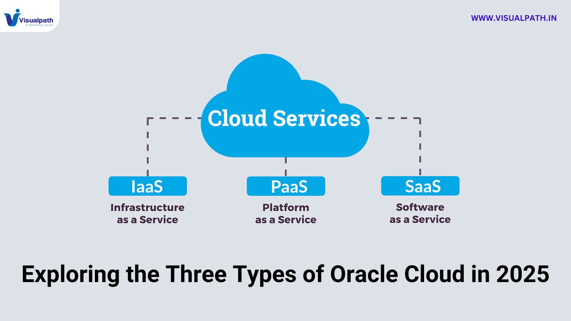 Exploring the Three Types of Oracle Cloud in 2025