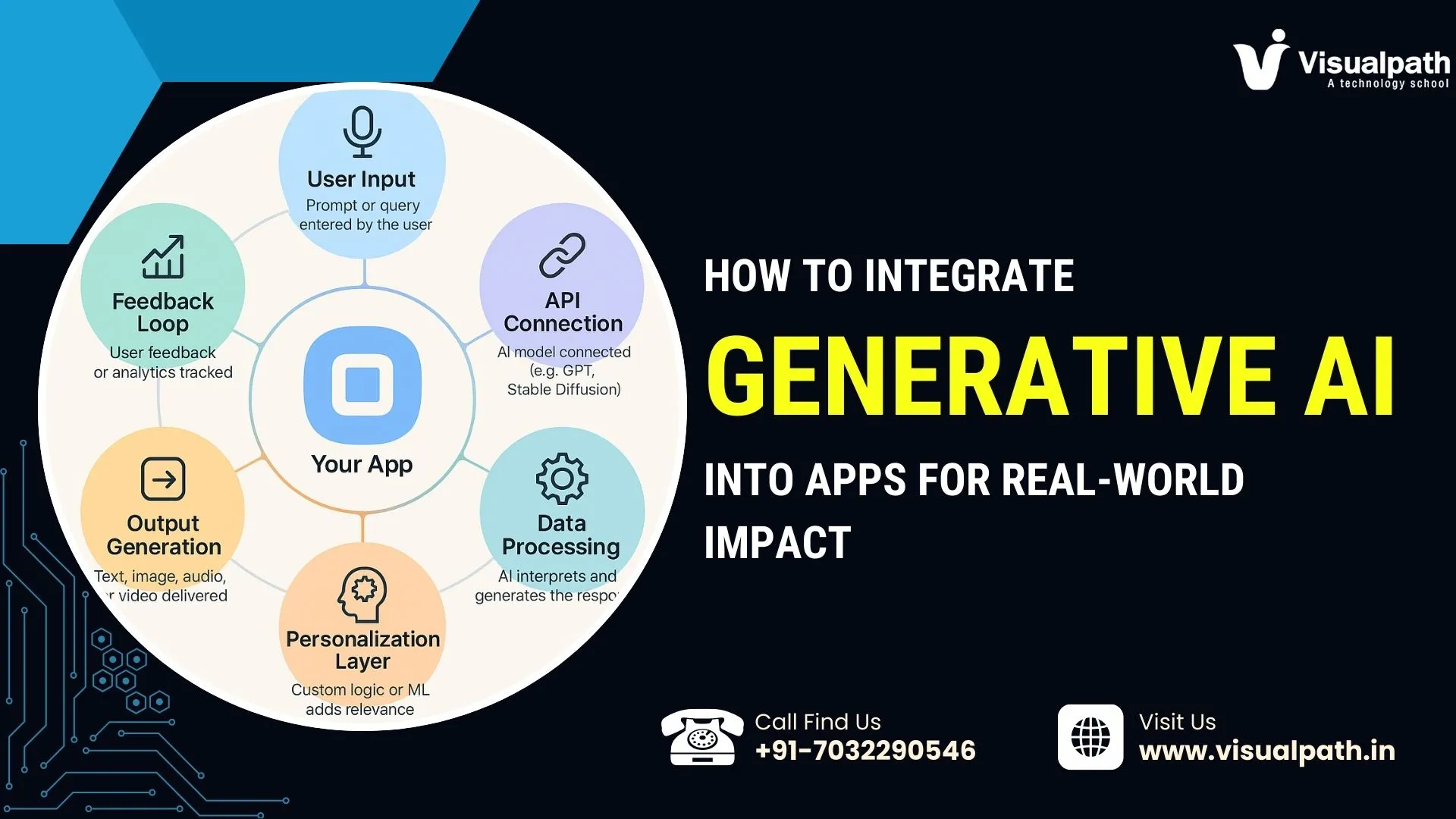 generative AI integration