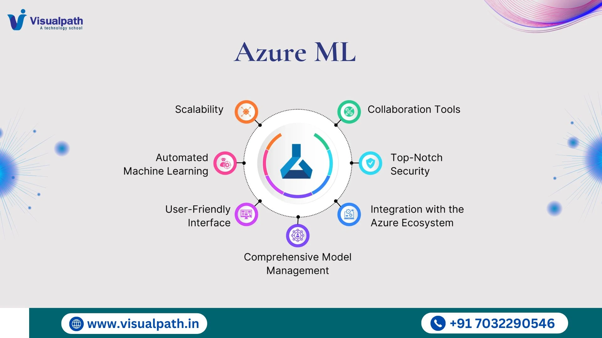 Using AutoML in Azure to build predictive models