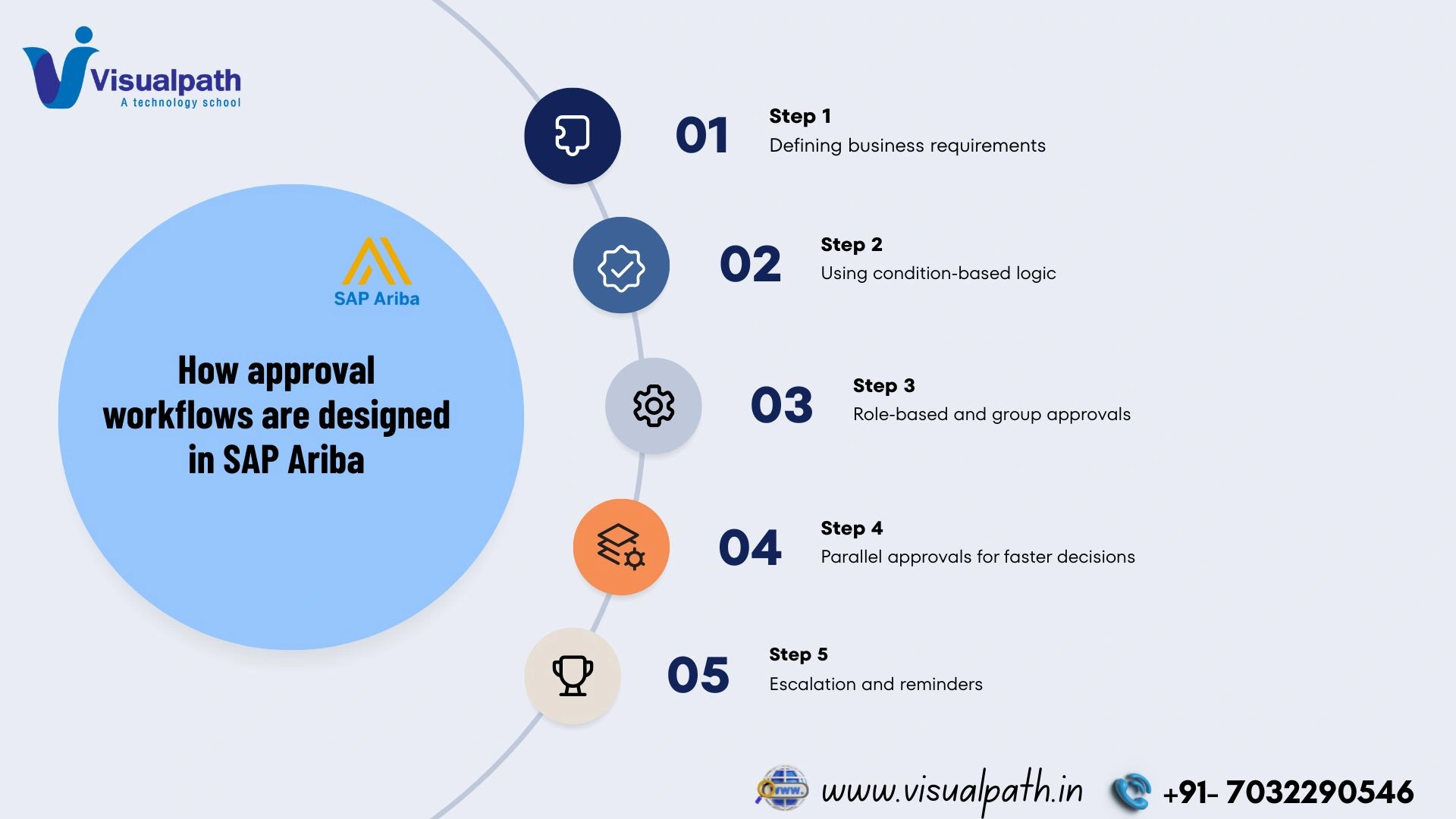 How are approval workflows built in 2025’s SAP Ariba Explained