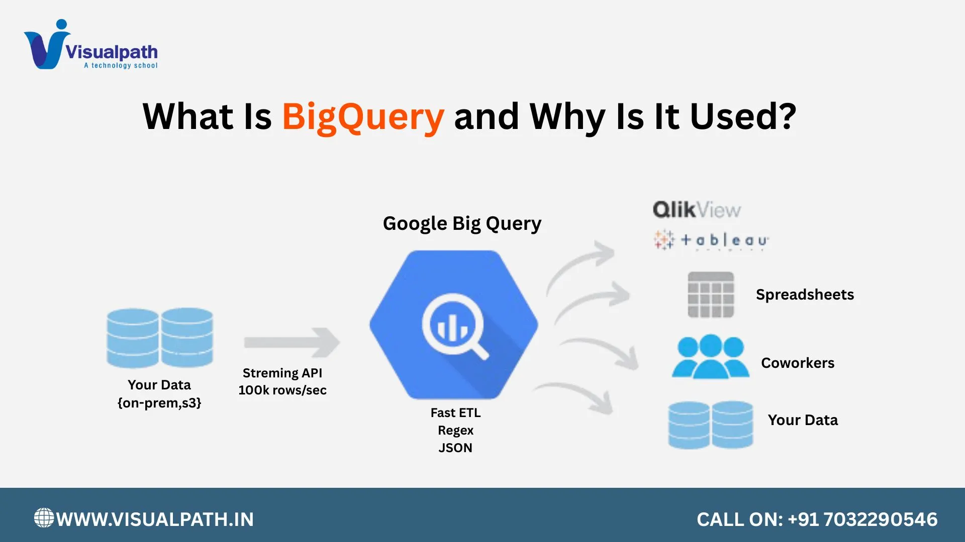 What Is BigQuery and Why Is It Used?