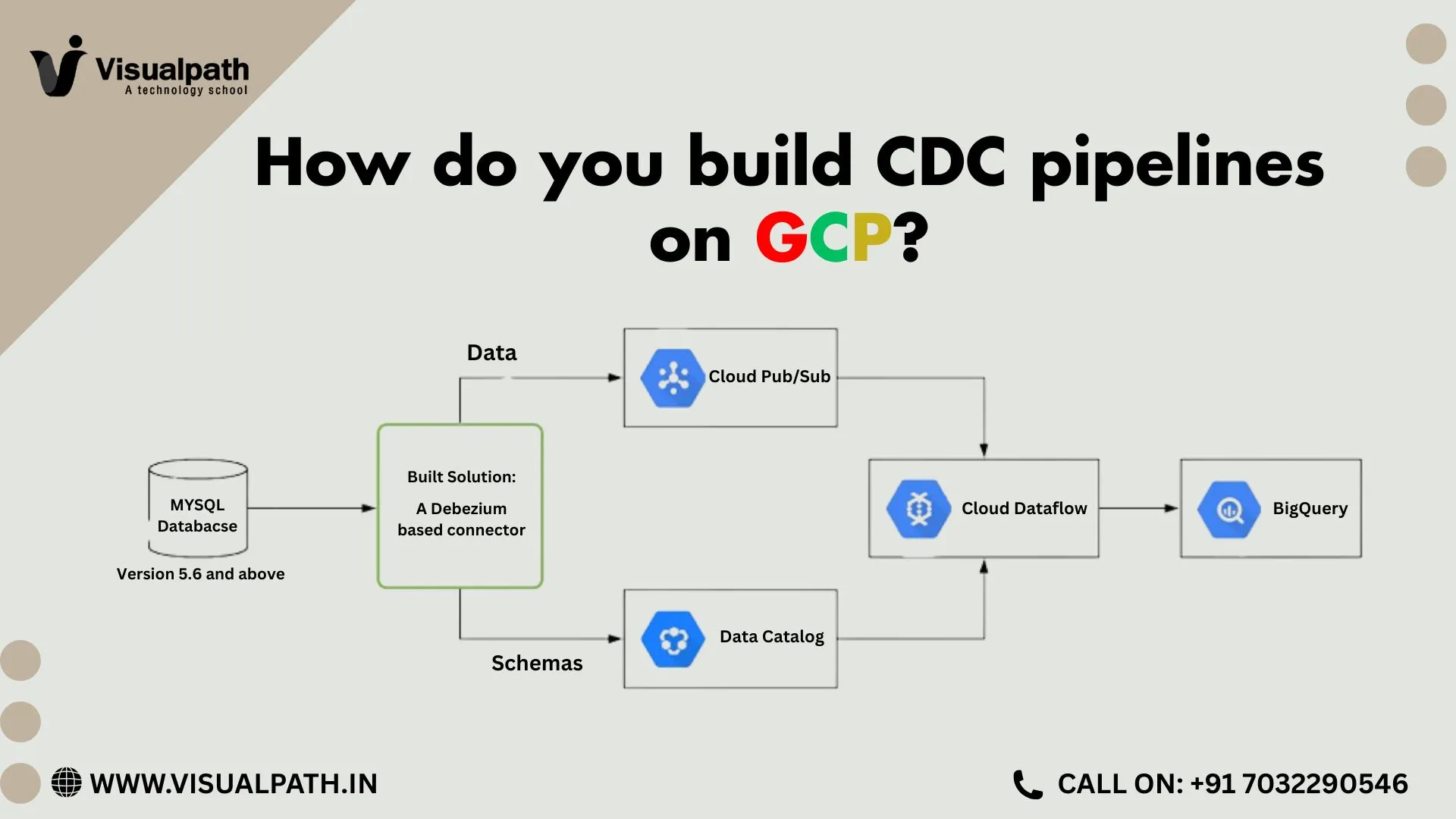 How Do You Build CDC Pipelines on GCP?